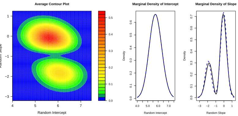 Figure 1.4:Average estimated contour and marginal density plots from ﬁtting 500 data setswith “bimodal” random eﬀects where the density was assumed to follow the SNP density withK selected by HQIC