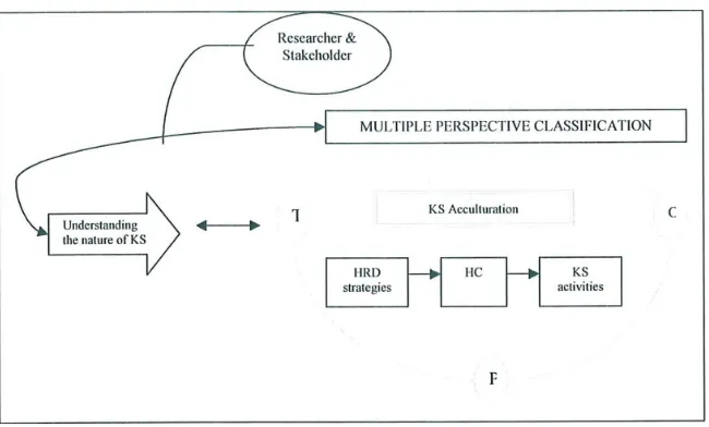 Figure 1: Multiple Perspective Framework in Exploring Knowledge Sharing Readiness 