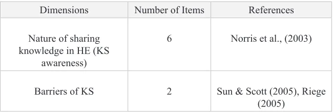 Table 1: Reference for Instrument’s Development