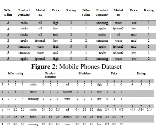 Figure 2: Mobile Phones Dataset 