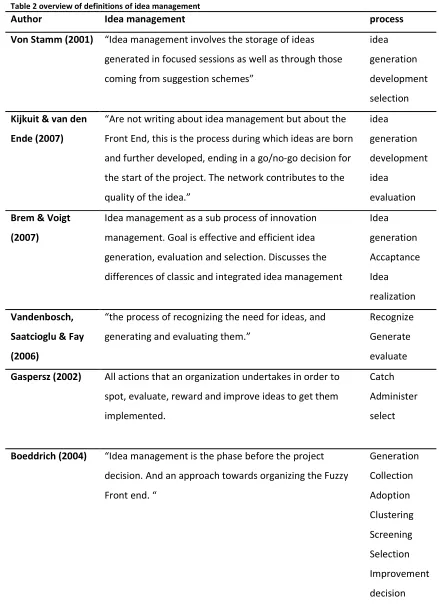 Table 2 overview of definitions of idea management 