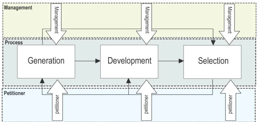 Figure 3 the idea management process 