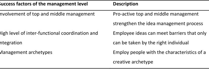 Table 4 Overview of the success factors for the management 