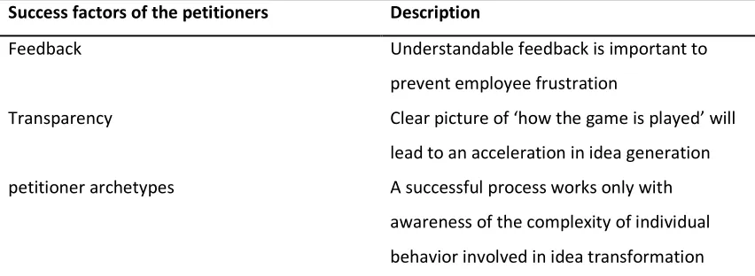 Table 5 Overview of the success factors of the petitioner 