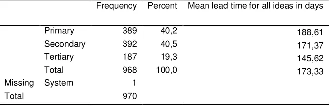 Table 8 frequencies and mean lead time based on the different idea categories 