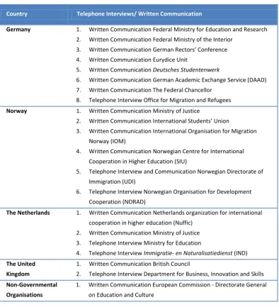 Table 2: Overview Telephone Interviews & Written Communication  