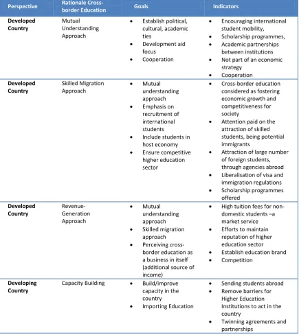 Table 3: Rationale Cross-Border Education (OECD, 2004, 2009b) 