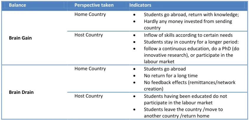 Table 5: Brain Drain & Brain Gain 