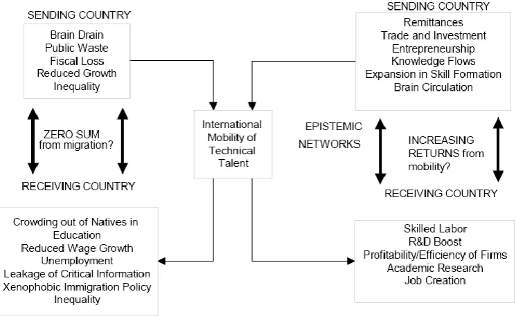 Figure 5: Positive & Negative View on Highly Skilled Mobility 
