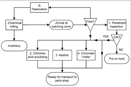 Figure 6: Flowchart of chemical treatment process 