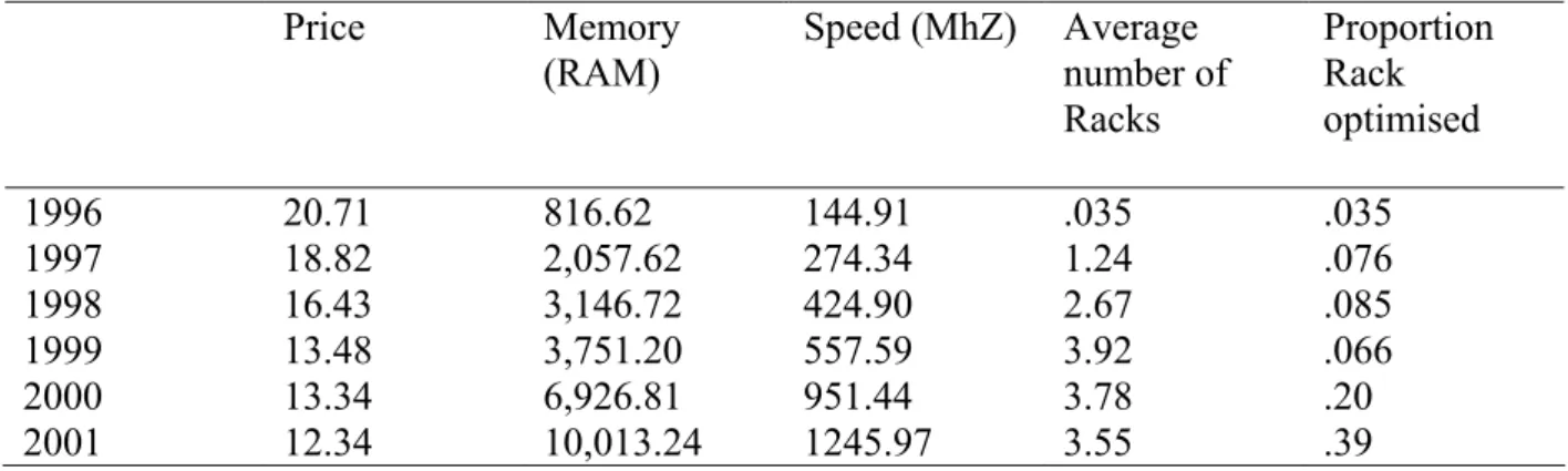 Table 1: Means of Some Key Variables over Time (US market)   Price  Memory  (RAM)  Speed (MhZ)  Average  number of  Racks  Proportion Rack optimised  1996 20.71 816.62  144.91  .035  .035  1997 18.82 2,057.62  274.34  1.24  .076  1998 16.43 3,146.72  424.9