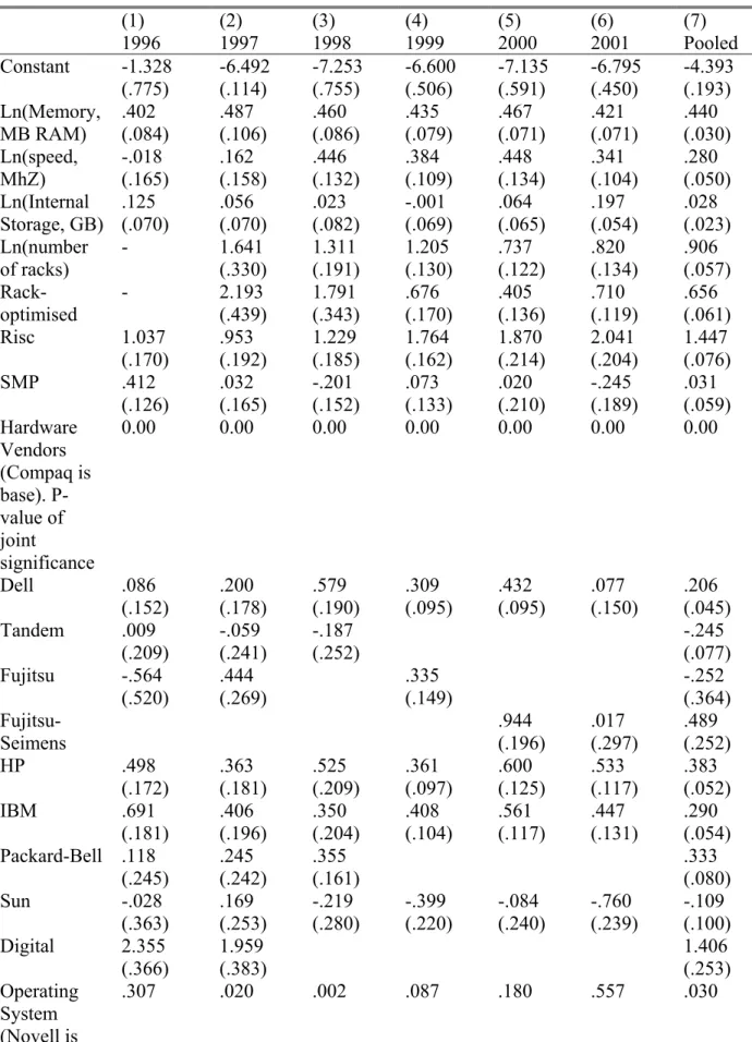 Table 2: Major Coefficients in Hedonic Price regressions, 1996-2001  (1)  (2) (3) (4) (5) (6) (7)  1996  1997 1998 1999 2000 2001 Pooled  Constant -1.328  (.775)  -6.492 (.114)  -7.253 (.755)  -6.600 (.506)  -7.135 (.591)  -6.795 (.450)  -4.393 (.193)  Ln(