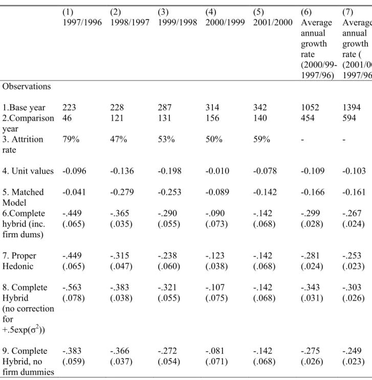 Table 3 Alternative Price Indices for Servers, US Market  (1) (2) (3) (4) (5) (6)  (7)  1997/1996 1998/1997 1999/1998 2000/1999 2001/2000 Average  annual  growth  rate    (2000/99-1997/96) Average annual growth rate (  (2001/00-1997/96) Observations   1.Ba