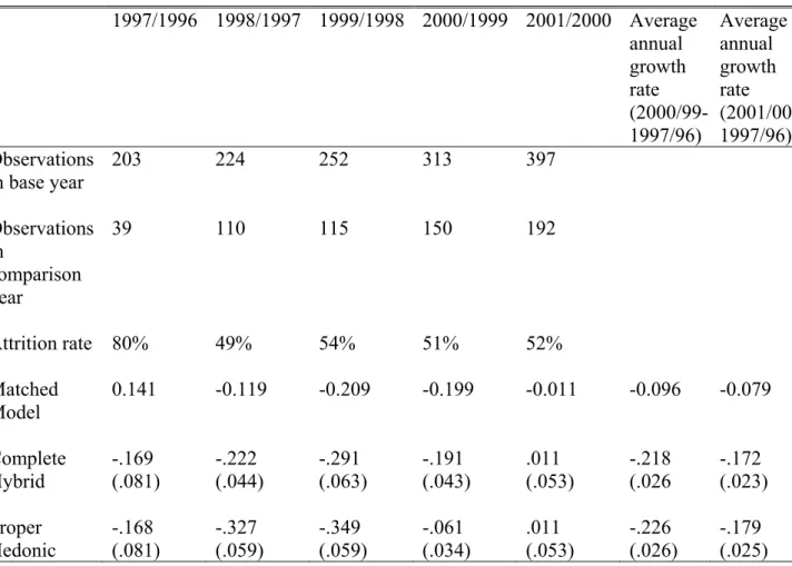 Table 4 Alternative Price Indices for Servers, Western Europe  1997/1996 1998/1997 1999/1998 2000/1999 2001/2000 Average  annual  growth  rate    (2000/99-1997/96) Average annual growth rate   (2001/00-1997/96) Observations  in base year  203 224 252 313 3