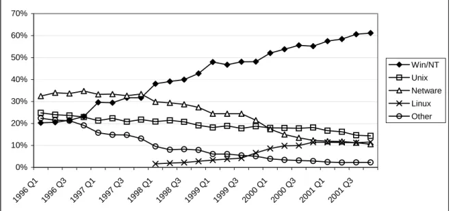 Figure 2: Evolution of market shares for software vendors (units) 