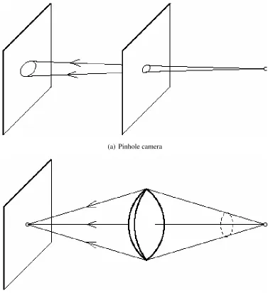 Figure 2.5: Lenses allow more light to enter the pinhole [12]