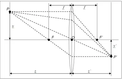 Figure 2.6: Thin lens model