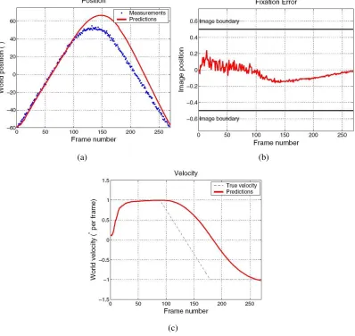 Figure 2.12: Tracking with variable focal length, with R ∝f2 [30]