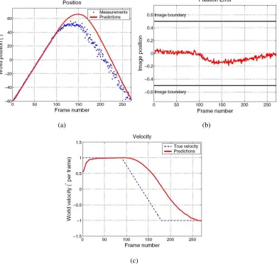 Figure 2.13: Tracking with variable focal length, with Q ∝1f2 [30]