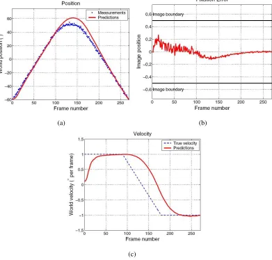 Figure 2.14: Tracking with variable focal length, with R ∝f2 and Q ∝1f2 [30]