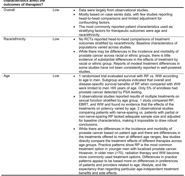 Table B. Summary of evidence on therapies for localized prostate cancer (continued)  Key question  Quality of 