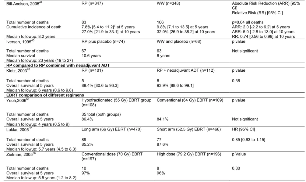 Table 5.  Overall mortality or survival for randomized controlled trials  Study 