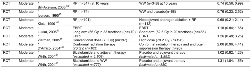 Table 6.  Clinical outcomes after different treatments in patients with localized prostate cancer 