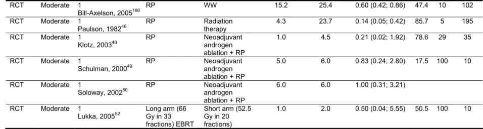 Table 9.  Distant failure after different treatments in patients with localized prostate cancer  Design Quality  Studies 
