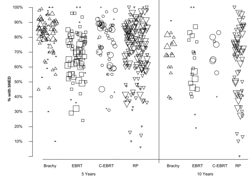 Figure 3. Biochemical no evidence of disease (bNED) at time points by treatment (all definitions)