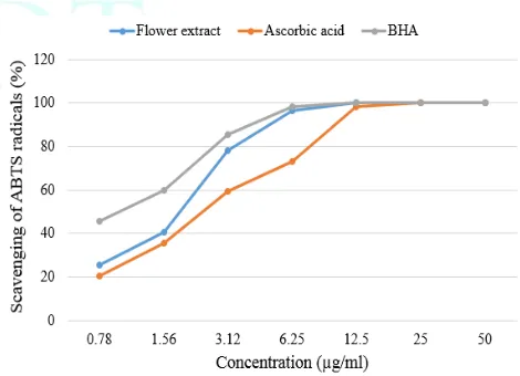 Table 2: Antibacterial activity of flower extract of C. religiosum 