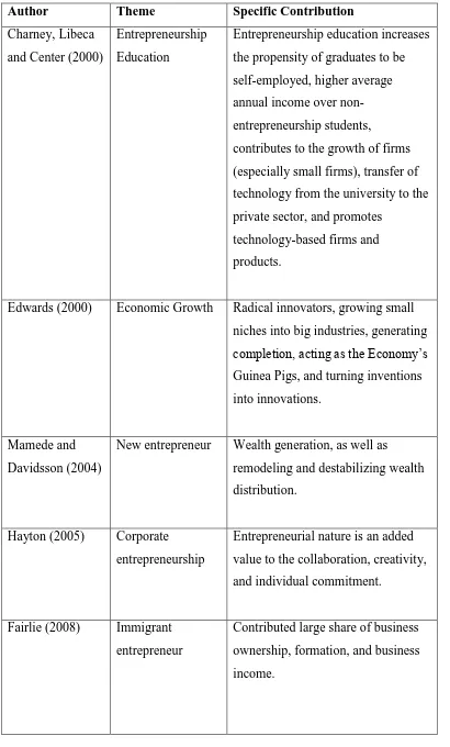 Table 1.1: Entrepreneurship contribution from literature review 