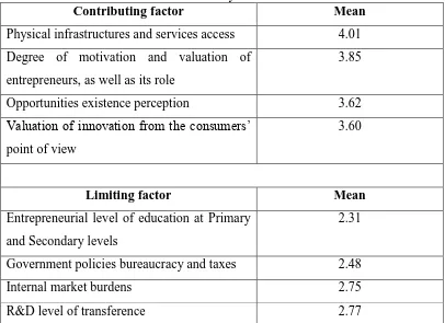 Table 1.4: Significant factors that contribute and limit entrepreneurship in Malaysia Contributing factor Mean 