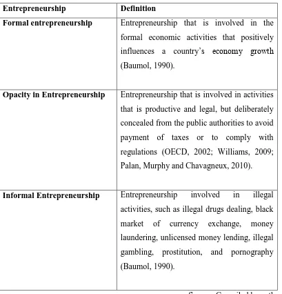 Table 1.5: Definition of formal entrepreneurship, opacity in entrepreneurship, 
