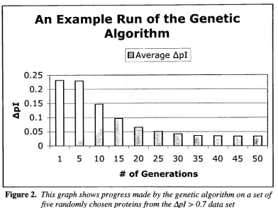 Figure 2. This graph shows progress made by the genetic algorithm on a set of