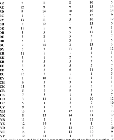 Table 3.pKa values suggested by GAfor incorporation into the piprediction algorithm. Eachcolumn shows the values suggested when using the data set indicated.
