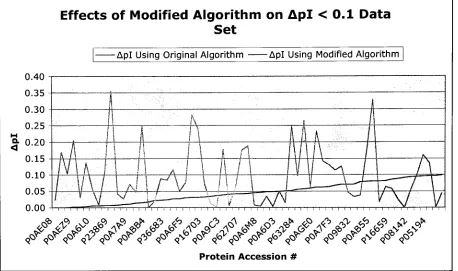 Figure 3. A comparison ofApl before and after the incorporation ofdipeptide pKa values intothe prediction algorithmfor the Apl < 0.1 data