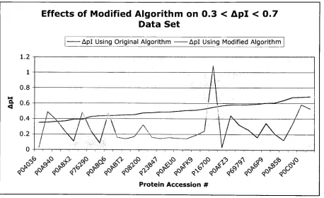 Figure 5.prediction0.3<ApI<0.7 A comparison ofpi before and after the incorporation ofdipeptide pKa values into the algorithmfor the 0.3<pl<0.7 data