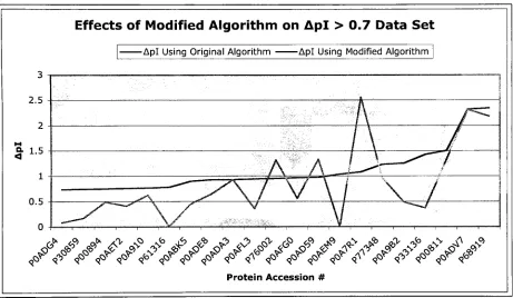 Figure 6.Apl>0.7 A comparison ofApl before and after the incorporation ofdipeptide pKa values intothe prediction algorithmfor the Apl > 0.7 data
