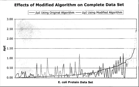 Figure 7.for A comparison ofApl before and after the incorporation ofdipeptide pKa values intothe prediction algorithmfor the complete E