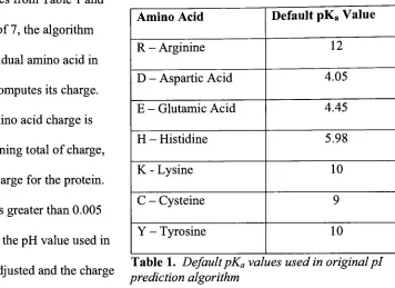 Table 1. Default pKa values used in originalpi