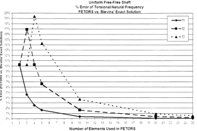 Figure 2.3: Uniform Shaft: Torsional Natural Frequencies, % Error Vs. Closed FormSolution