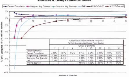 Figure 2.4:Tapered Shaft:Fundamental Torsional Natural Frequency, % Error Vs.Closed Form Solution