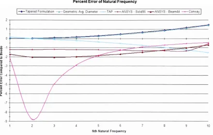 Figure 2.6: Tapered Fixed-Free Shaft: % Error Vs. Boedo's Closed Form Solution