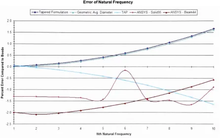 Figure 2.8: Tapered Free-Free Shaft: % Error Vs. Boedo's Closed Form Solution
