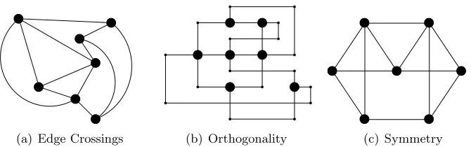 Figure 3: Three drawings of the same graph that adhere to diﬀerent aes-