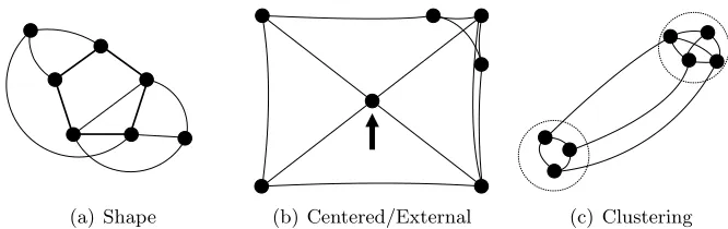 Figure 4: Three drawings of the same graph using diﬀerent graph drawing