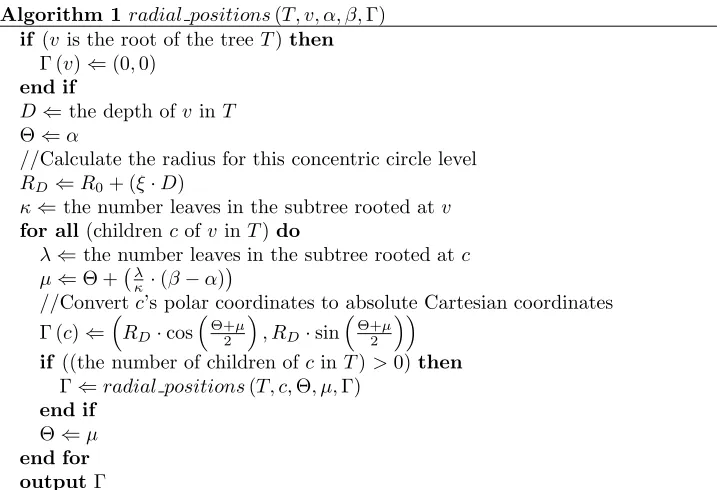 Figure 7: Given a rooted tree Tthat deﬁneroot’s annulus wedge are 0child vertexfor the drawing’s concentric circles