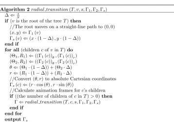 Figure 9: Given a rooted tree Tfactor at time step, a vertex v ∈ V (T), the initial drawing Γ1 forT, a new drawing Γ2 of T, and the current time step s in the animation, thealgorithm calculates the positions of v’s children at time step s and outputsan int