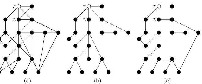 Figure 1: For a given graph Gﬁrst spanning tree rooted atdepth-ﬁrst spanning tree rooted at in Figure 1(a), Figure 1(b) contains a breadth- r extracted from G, and Figure 1(c) contains a r extracted from G.