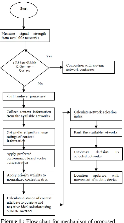 Figure 1 : Flow chart for mechanism of proposed method 